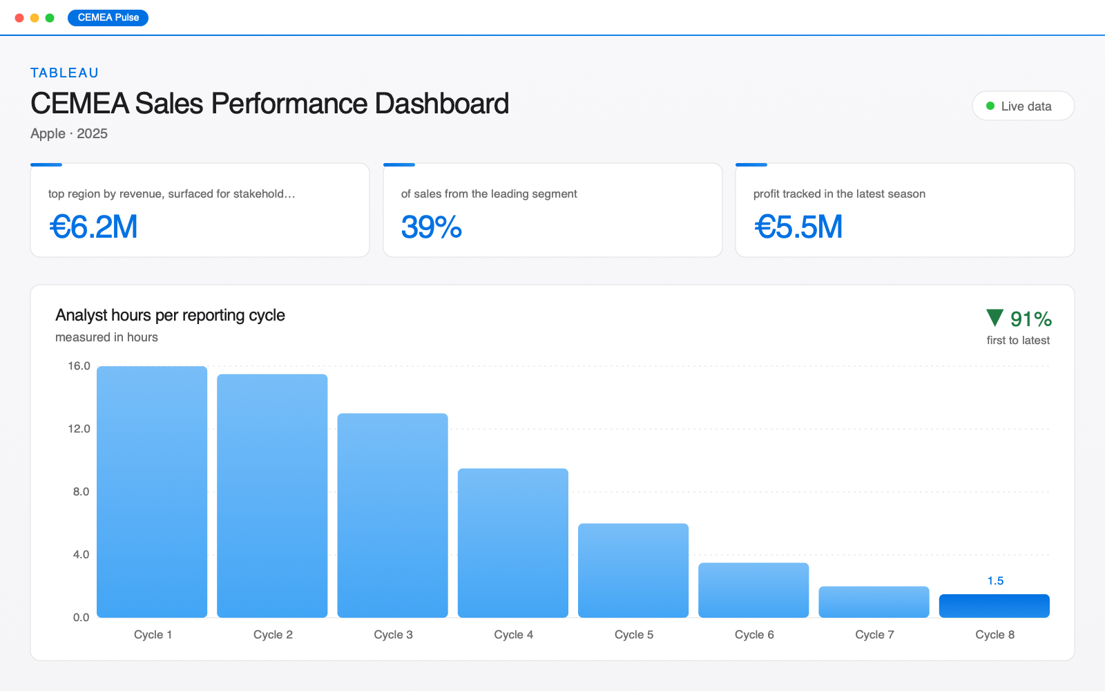Screenshot of the CEMEA Sales Performance Dashboard: three headline metric cards above a bar chart of analyst hours per reporting cycle, 16 hours at Cycle 1 down to 1.5 by Cycle 8.