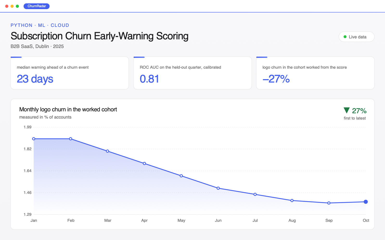Screenshot of the Subscription Churn Early-Warning Scoring dashboard: three headline metric cards above a line chart of monthly logo churn in the worked cohort, 1.9 % of accounts at Jan down to 1.39 by Oct.