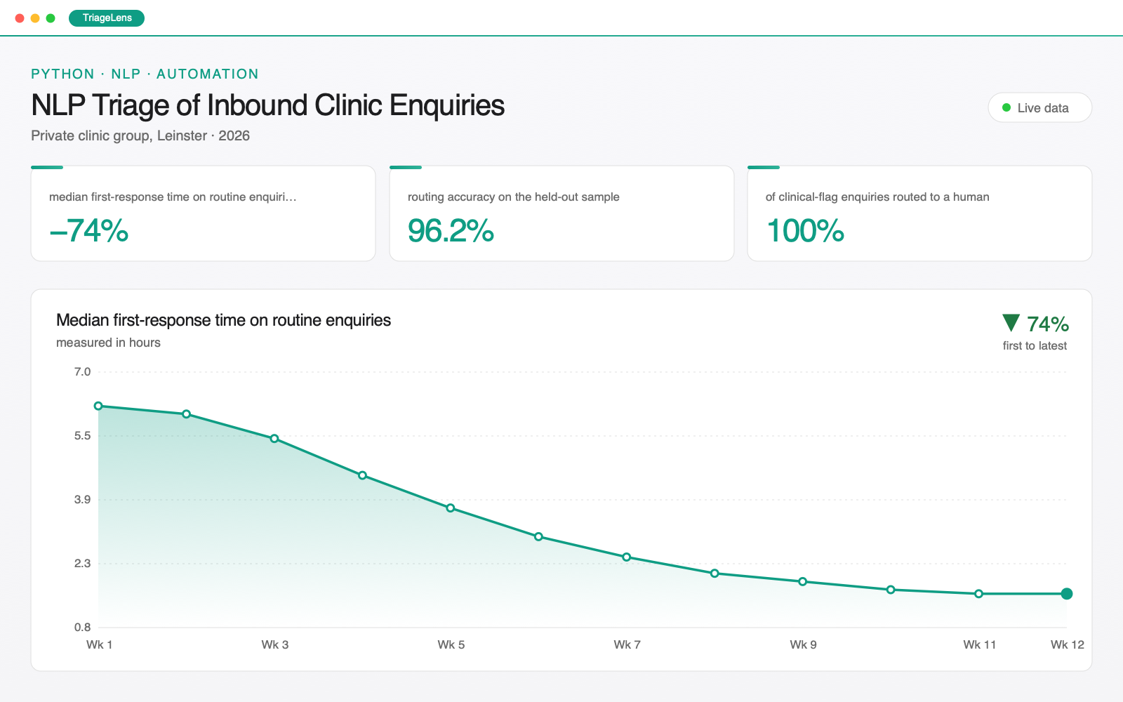 Screenshot of the NLP Triage of Inbound Clinic Enquiries dashboard: three headline metric cards above a line chart of median first-response time on routine enquiries, 6.2 hours at Wk 1 down to 1.6 by Wk 12.