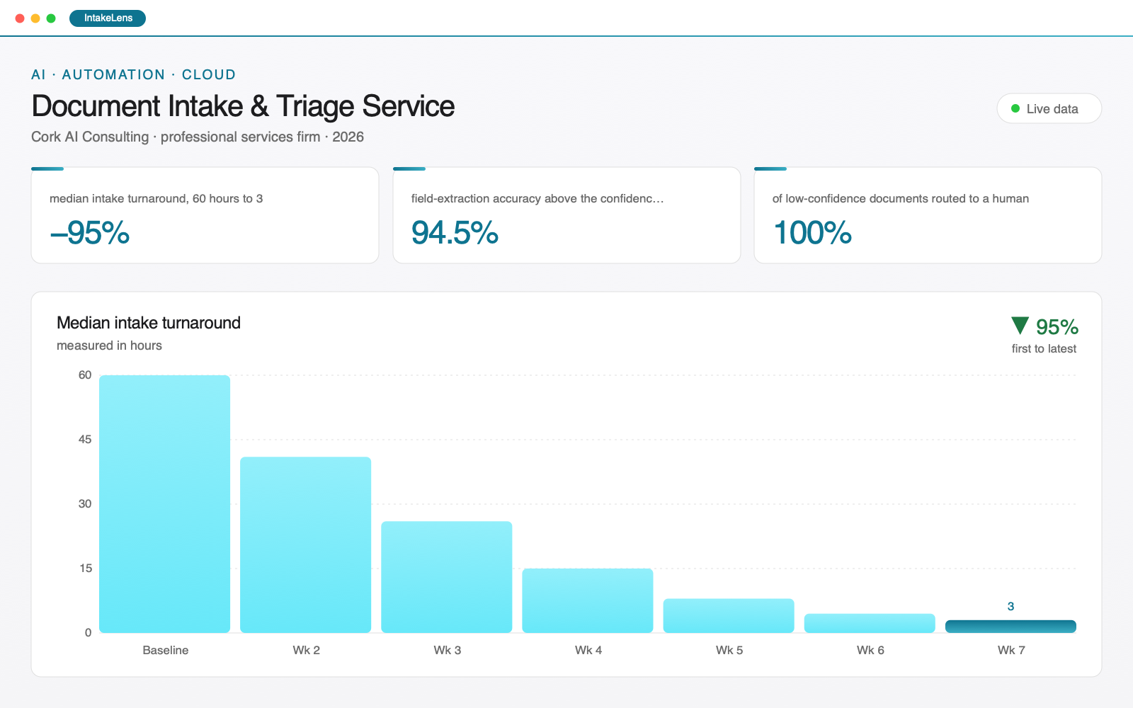 Screenshot of the Document Intake & Triage Service: three headline metric cards above a bar chart of median intake turnaround, 60 hours at Baseline down to 3 by Wk 7.