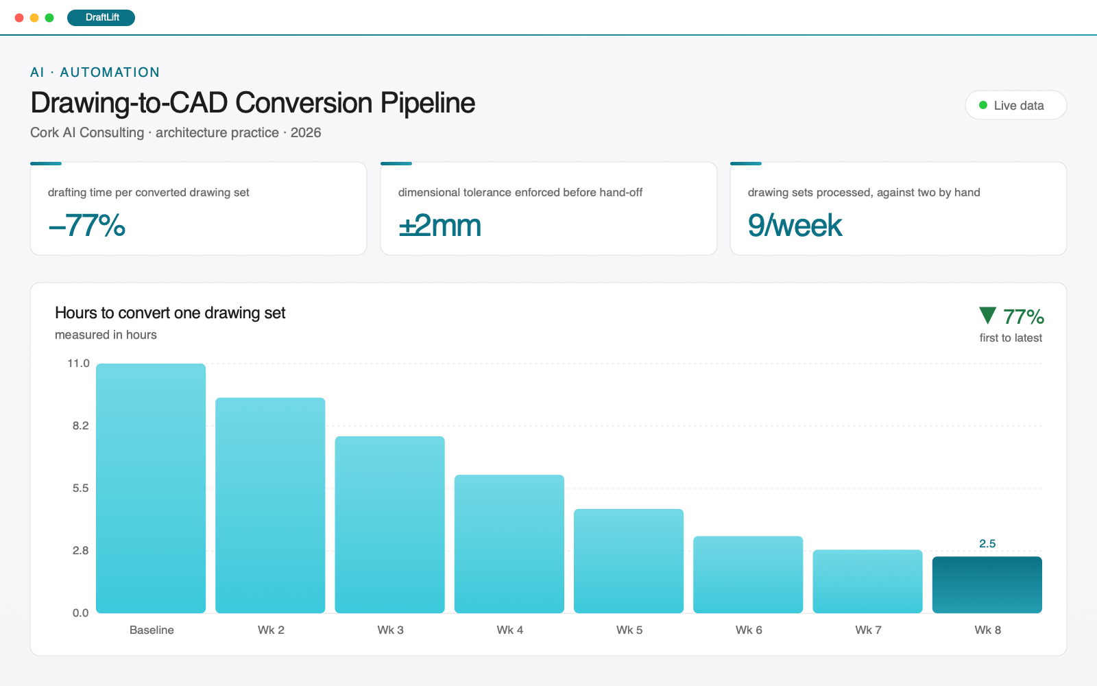 Screenshot of the Drawing-to-CAD Conversion Pipeline: three headline metric cards above a bar chart of hours to convert one drawing set, 11 hours at Baseline down to 2.5 by Wk 8.