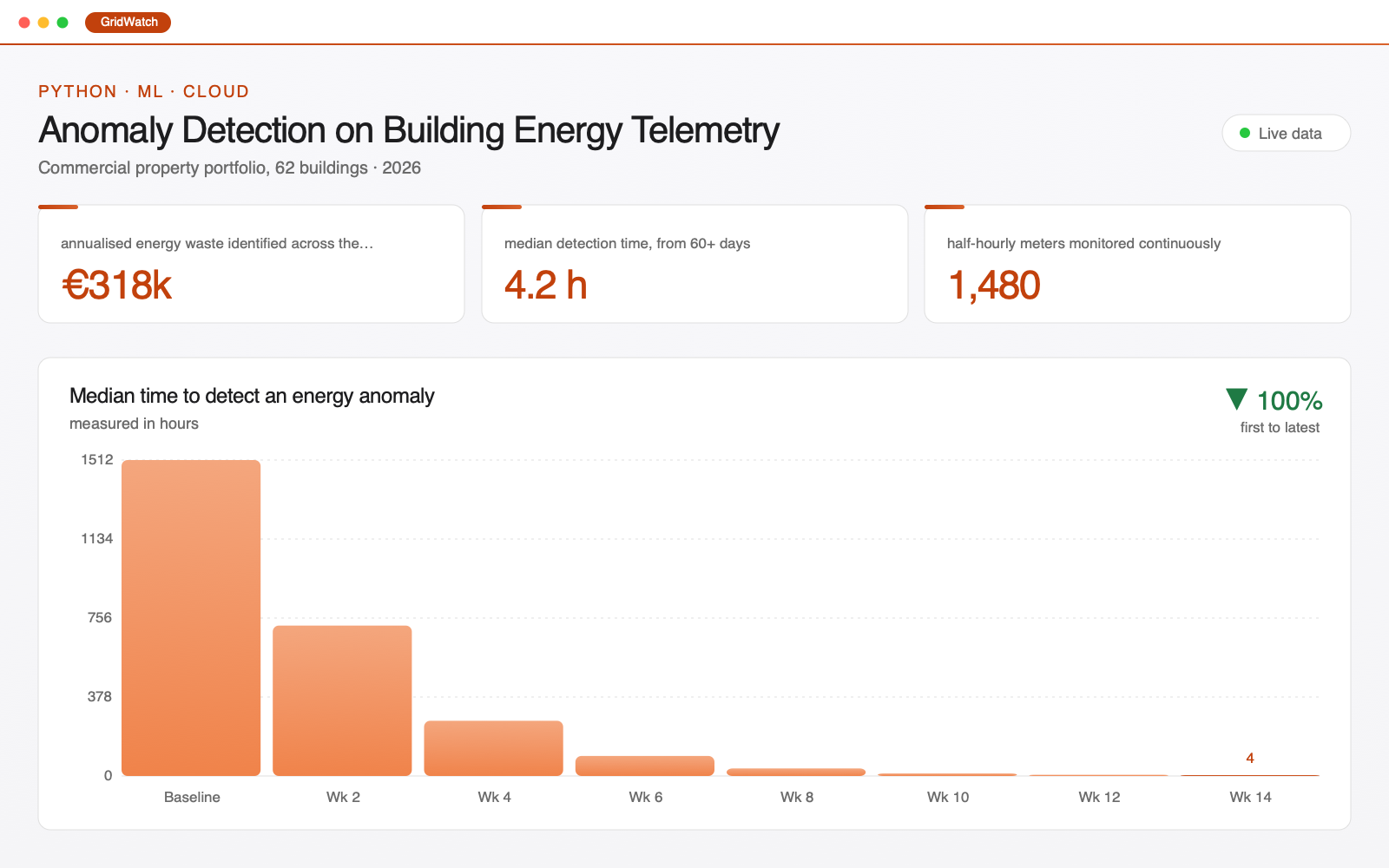 Screenshot of the Anomaly Detection on Building Energy Telemetry dashboard: three headline metric cards above a bar chart of median time to detect an energy anomaly, 1512 hours at Baseline down to 4.2 by Wk 14.