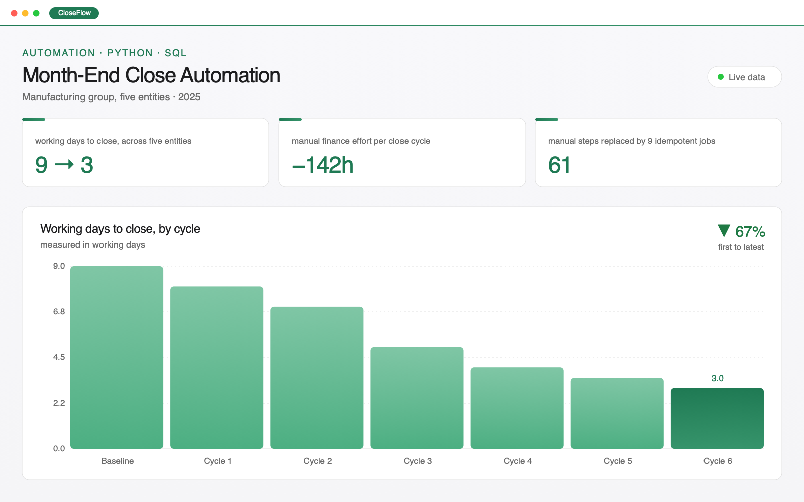 Screenshot of the Month-End Close Automation dashboard: three headline metric cards above a bar chart of working days to close, by cycle, 9 working days at Baseline down to 3 by Cycle 6.