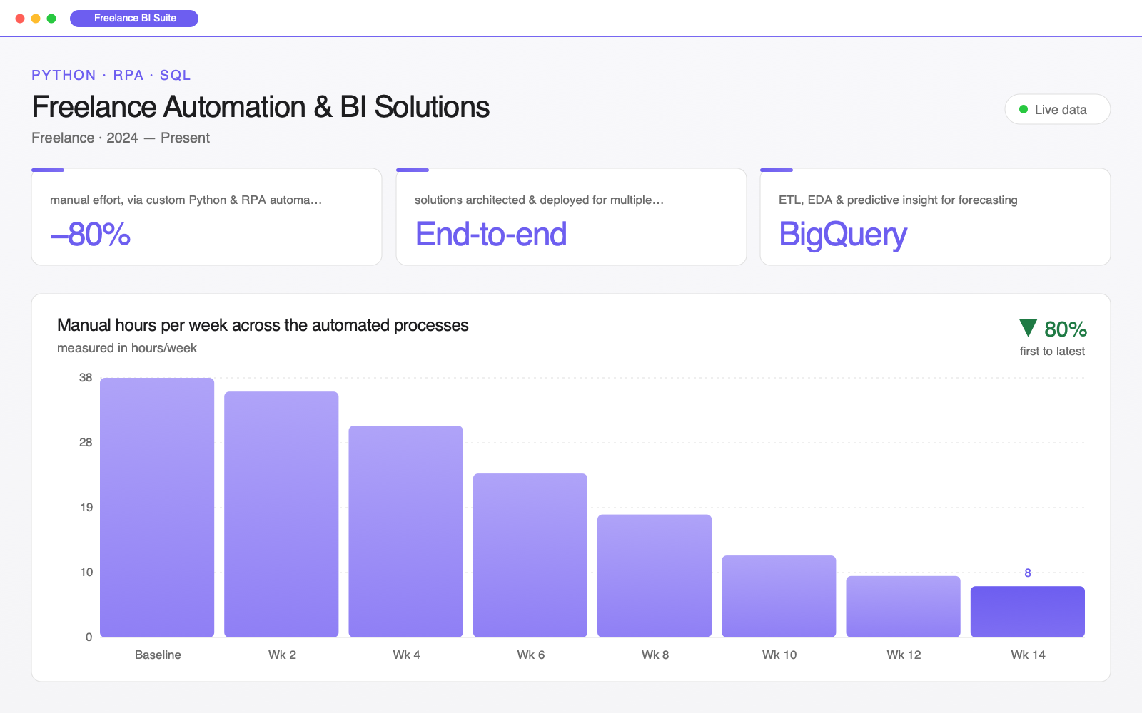 Screenshot of the Freelance Automation & BI Solutions dashboard: three headline metric cards above a bar chart of manual hours per week across the automated processes, 38 hours/week at Baseline down to 7.5 by Wk 14.