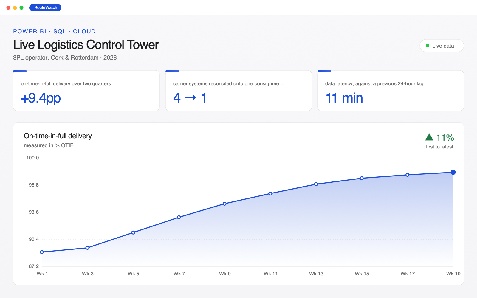 Screenshot of the Live Logistics Control Tower: three headline metric cards above a line chart of on-time-in-full delivery, 88.9 % OTIF at Wk 1 up to 98.3 by Wk 19.
