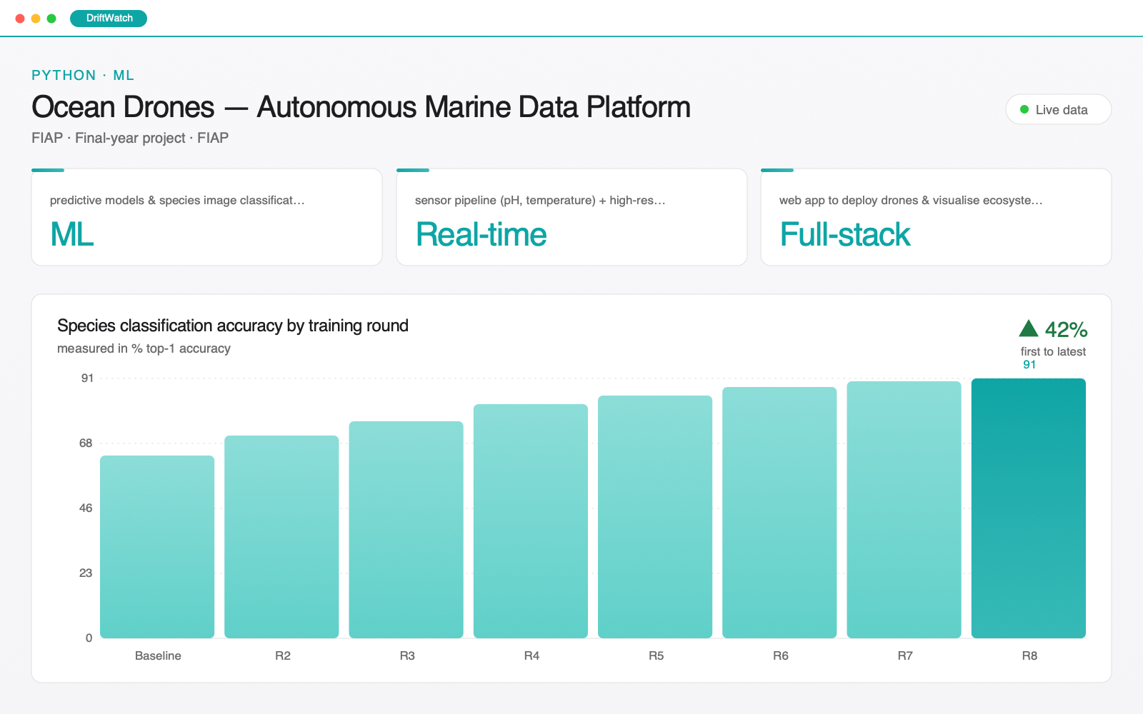 Screenshot of the Ocean Drones — Autonomous Marine Data Platform: three headline metric cards above a bar chart of species classification accuracy by training round, 64 % top-1 accuracy at Baseline up to 91 by R8.