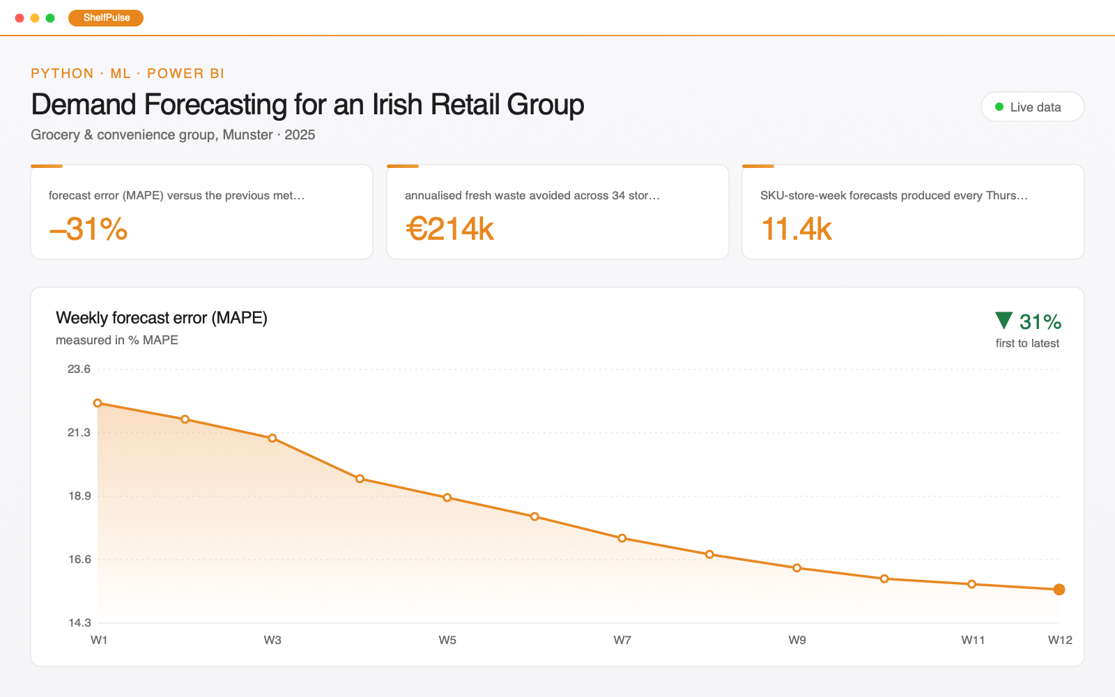 Screenshot of the Demand Forecasting for an Irish Retail Group dashboard: three headline metric cards above a line chart of weekly forecast error (MAPE), 22.4 % MAPE at W1 down to 15.5 by W12.
