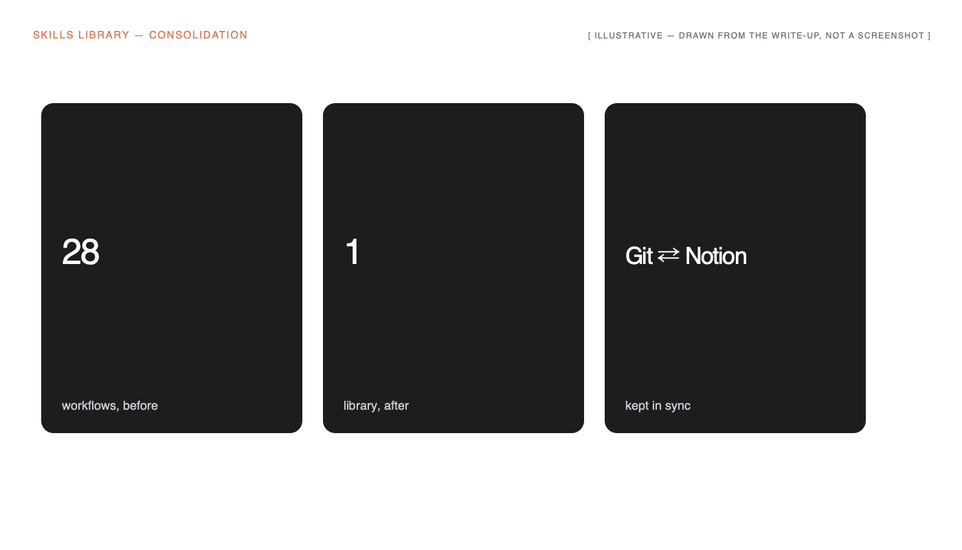 Tiles: 28 workflows before, 1 library after, Git and Notion kept in sync.