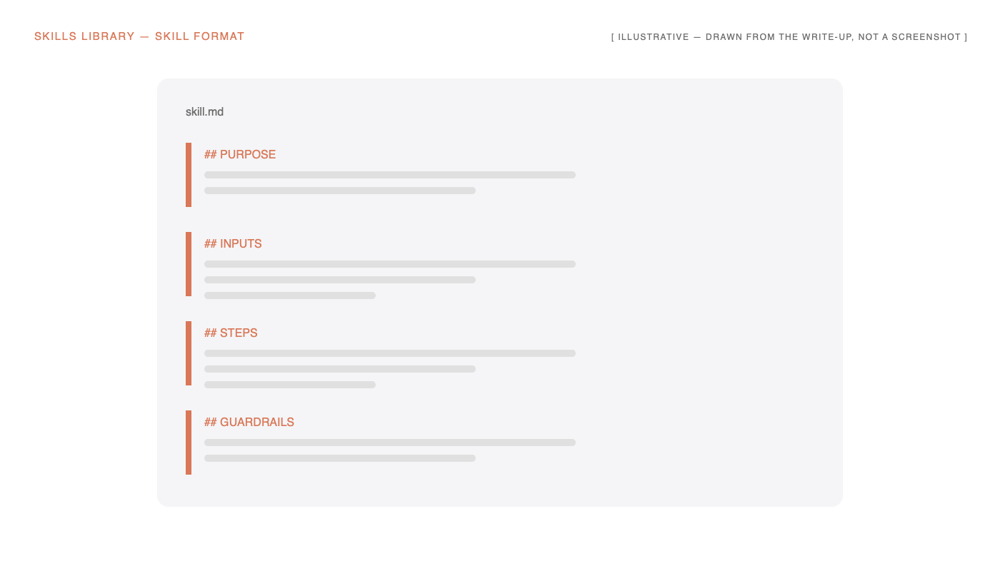 Skill format wireframe: purpose, inputs, steps, guardrails.