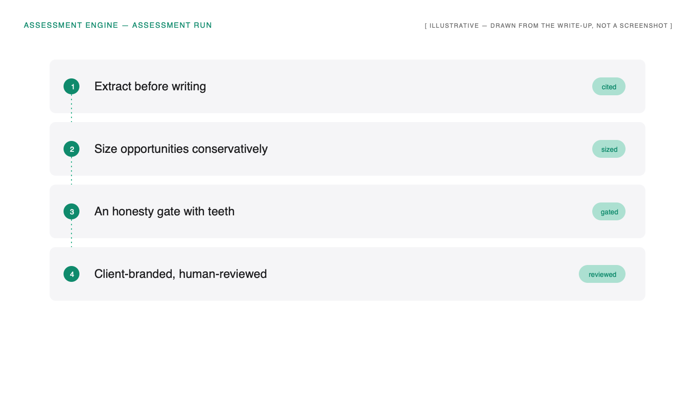 Assessment run: extract, size, gate, review — the four steps of the approach as a pipeline.