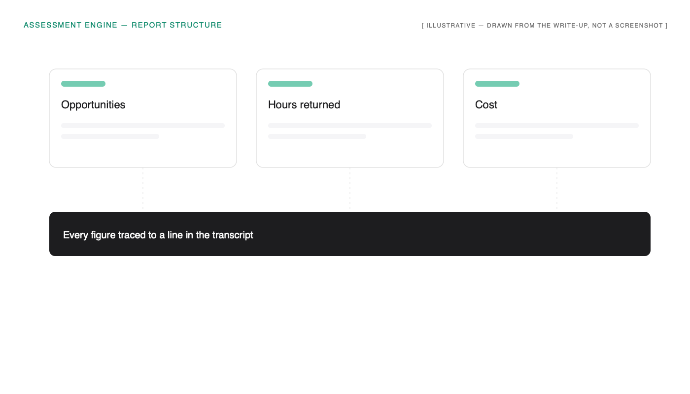 Report structure wireframe: opportunities, hours returned, cost, with every figure traced to a transcript line.