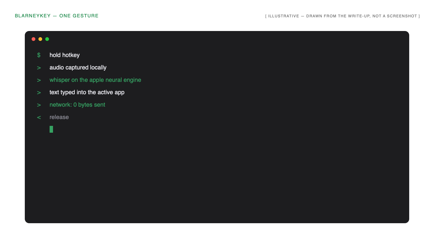 Terminal view of one gesture: hold the hotkey, audio captured locally, Whisper on the Apple Neural Engine, text typed, zero bytes sent.