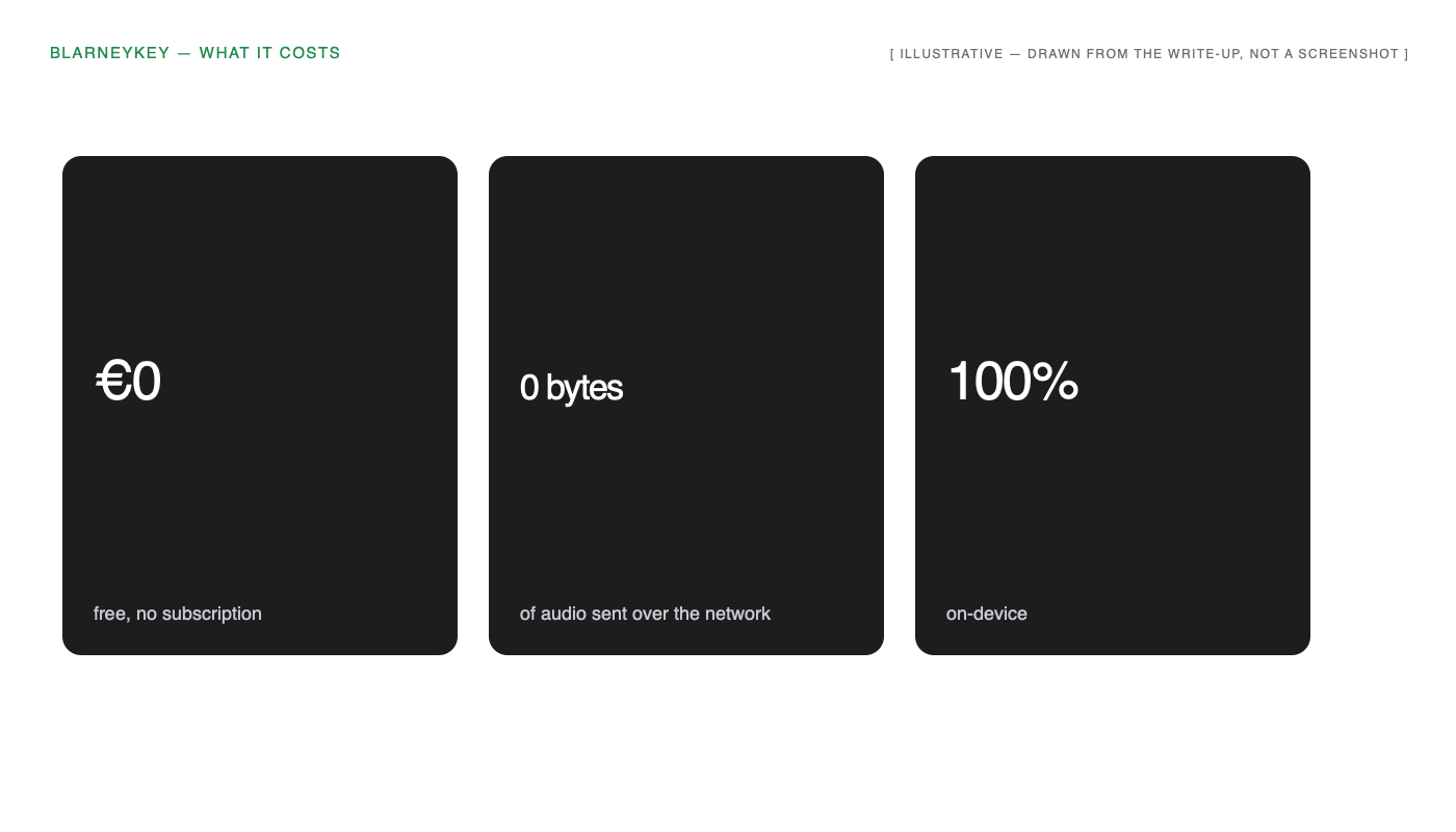 Tiles: €0, 0 bytes of audio sent over the network, 100% on-device.