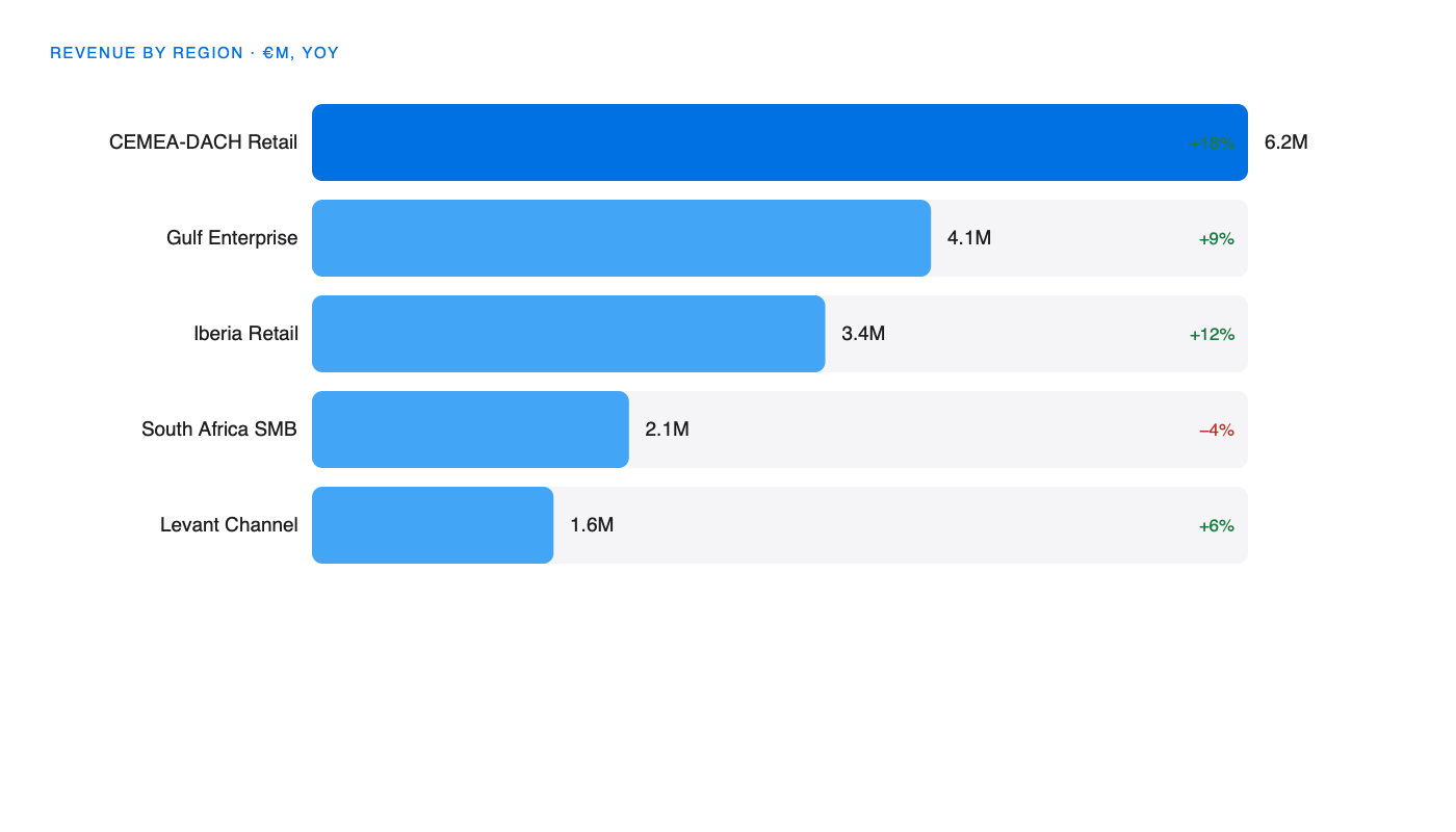 Top-performers view ranking countries and channels by revenue contribution and year-on-year growth