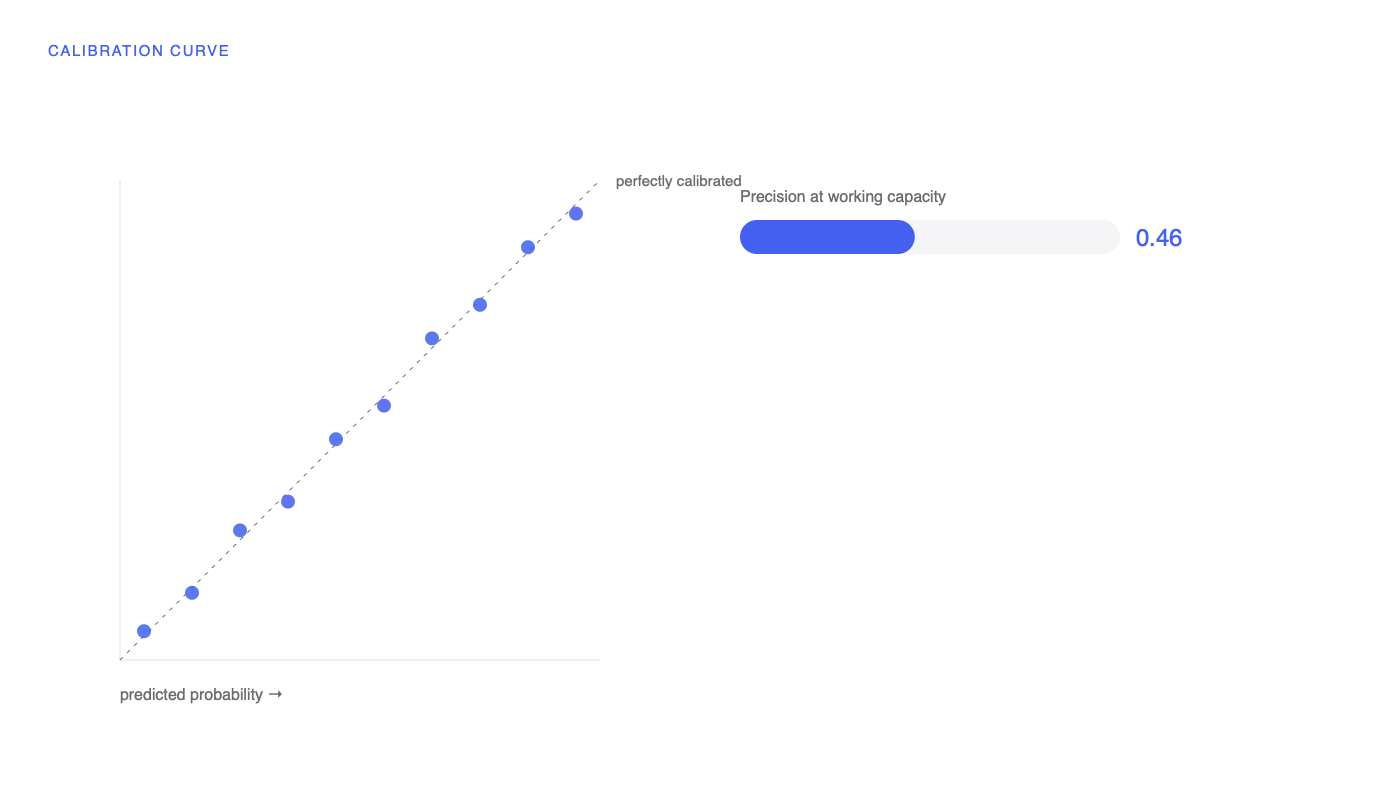 Model evaluation page showing the calibration curve and precision at the team’s working capacity