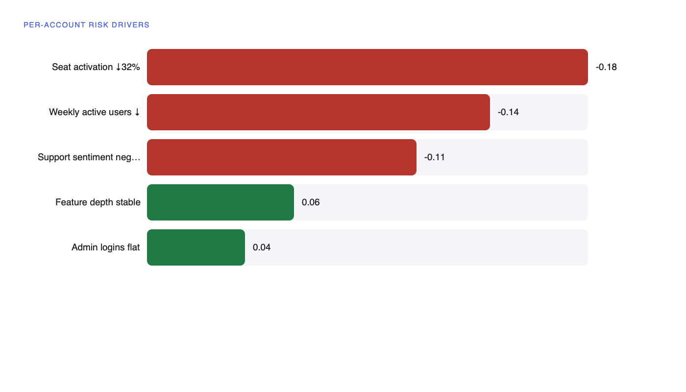 Per-account driver breakdown showing the three largest contributors to a risk score