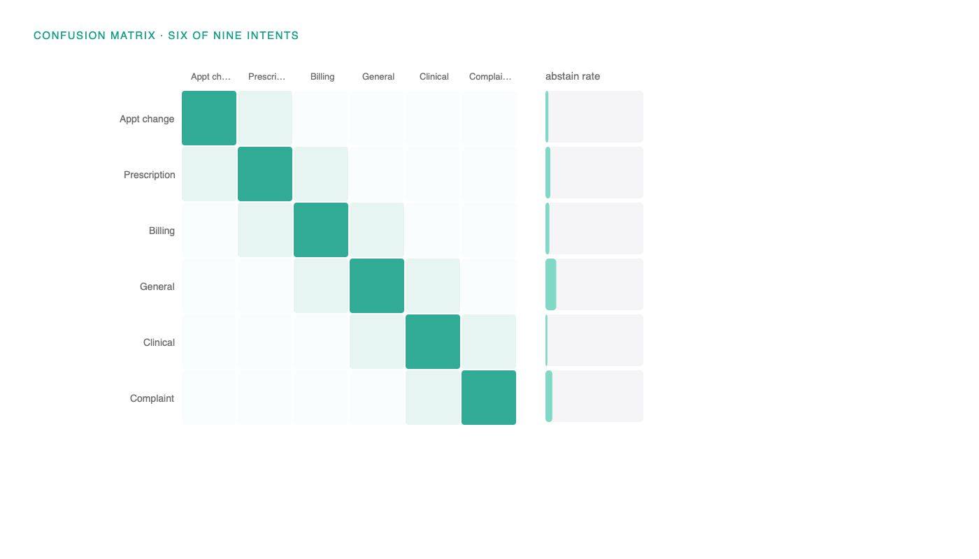 Intent confusion matrix across the nine enquiry categories, with the abstain band shown separately
