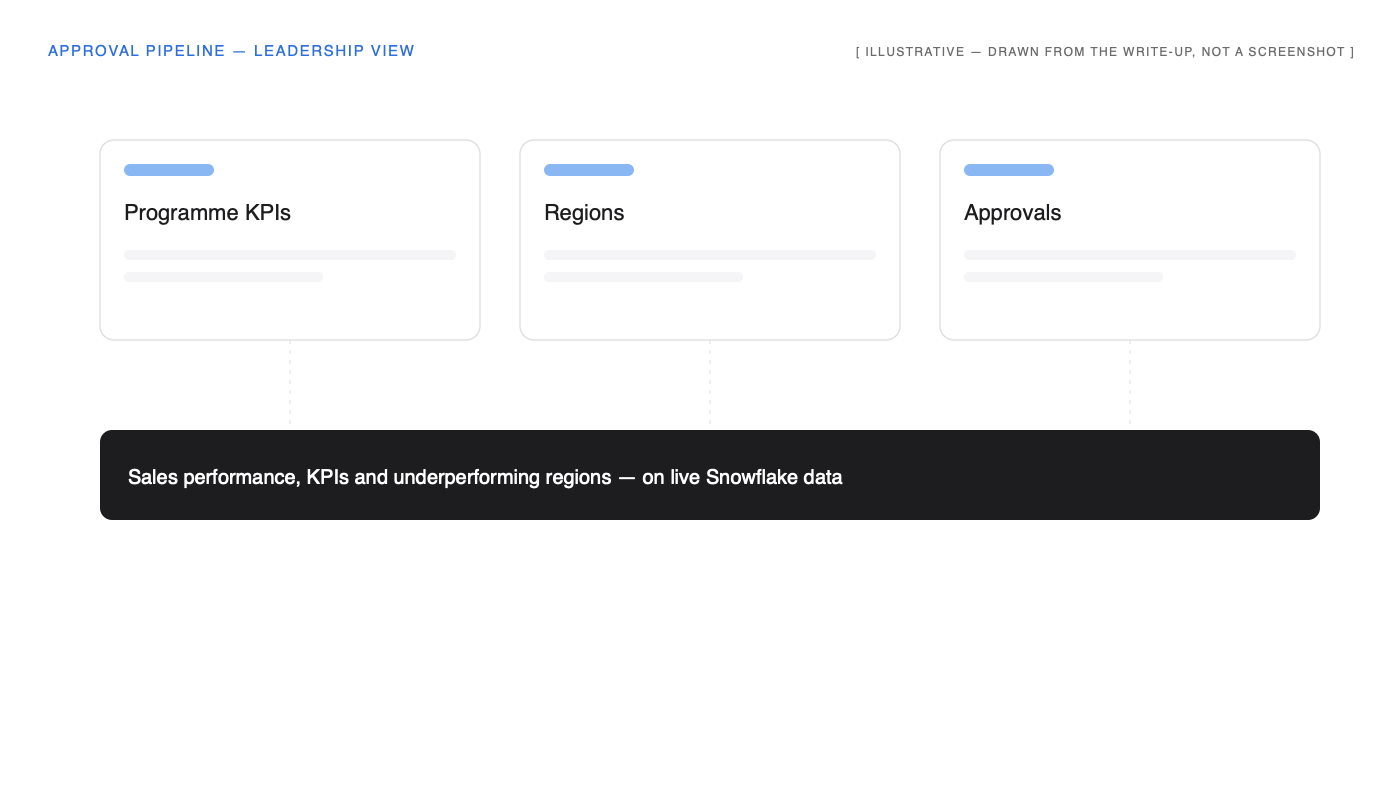 Leadership dashboard wireframe: programme KPIs, regions, approvals on live Snowflake data.