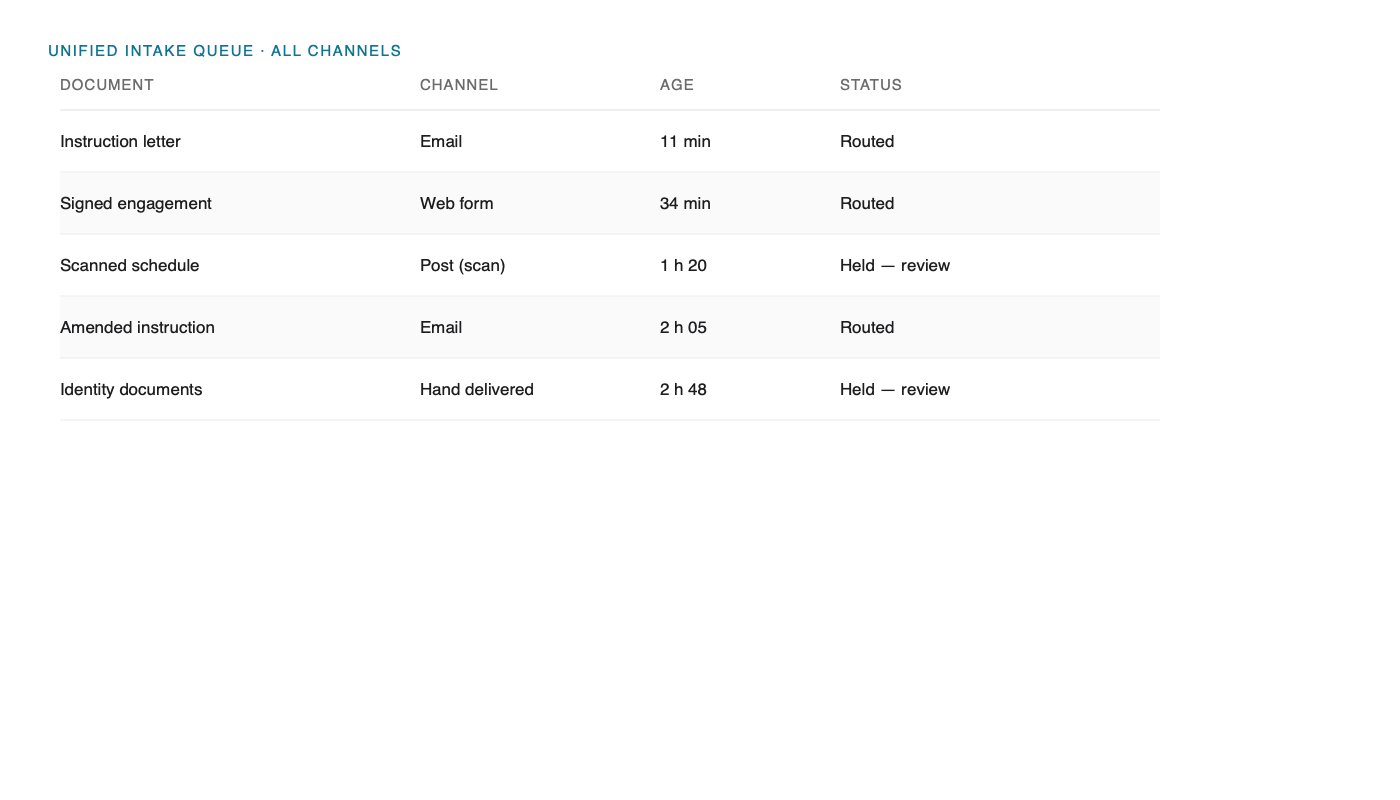 Unified intake queue showing documents from all four channels with age, type and routing status