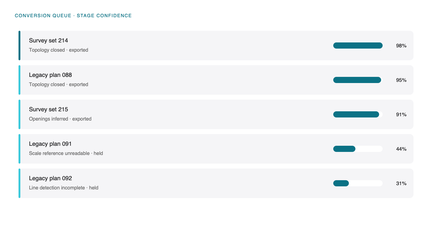 Queue of converted sets showing per-stage confidence and the items held back for human review