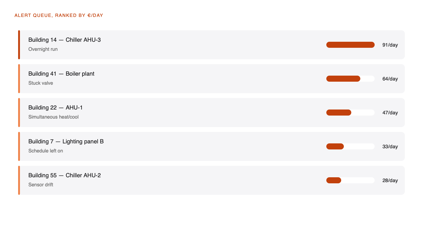 Open alert queue ranked by estimated cost per day with cause codes from closed alerts