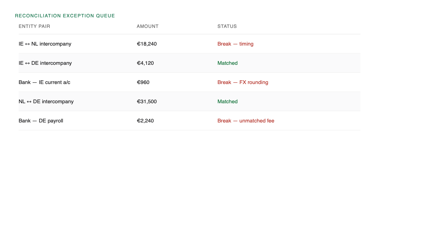 Reconciliation exception queue showing unmatched intercompany rows with both source ledgers side by side