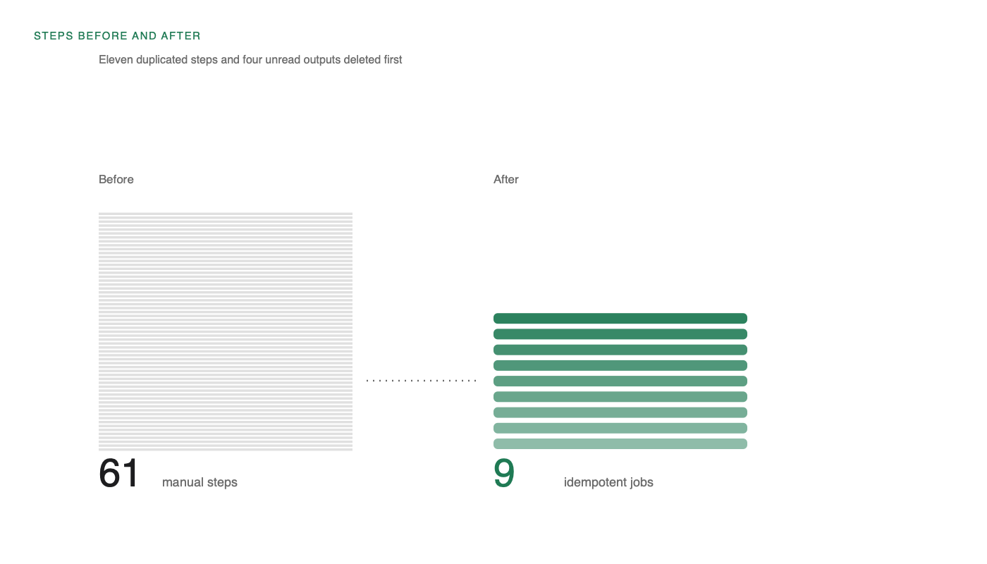 Process map of the close before and after automation, showing manual steps replaced by scheduled jobs