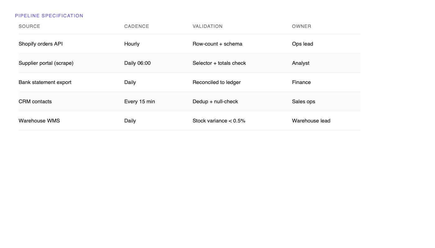 Pipeline specification sheet listing source systems, load cadence, validation rules and owners