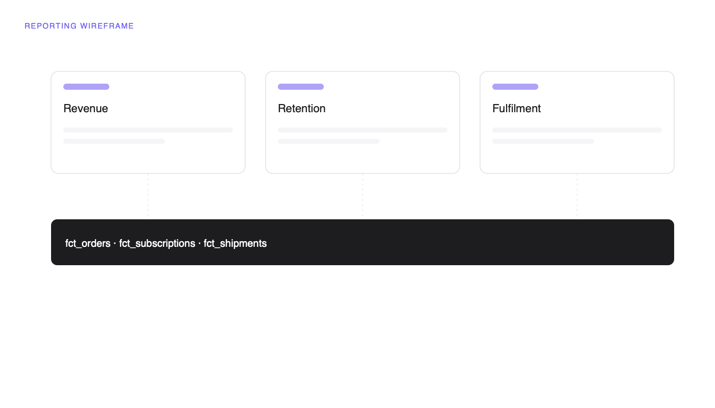 Wireframe of the client reporting layout, mapping each KPI to its underlying warehouse table