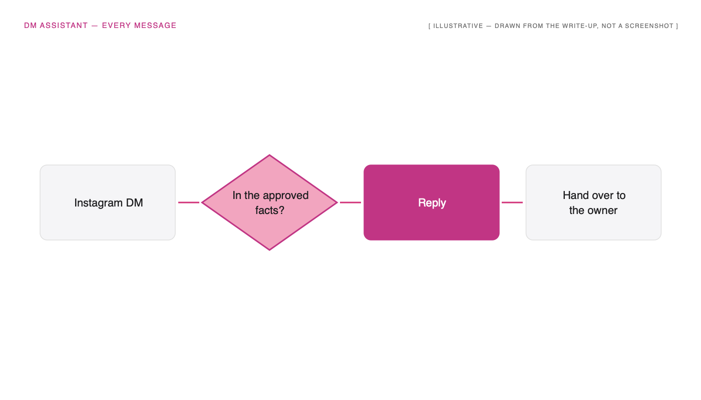 Decision flow: an Instagram DM is checked against the approved facts, then answered or handed to the owner.
