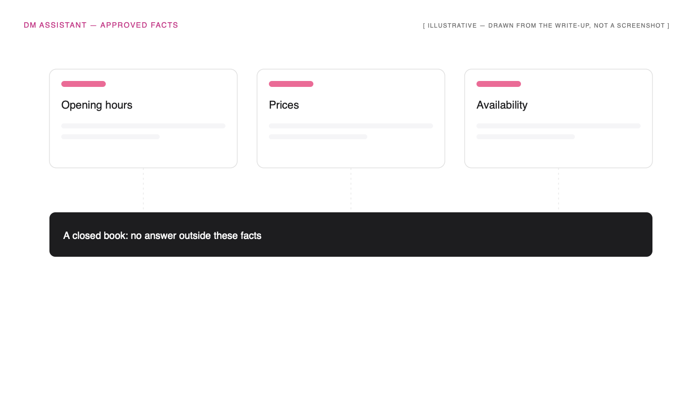 Approved-facts wireframe: opening hours, prices, availability — the closed book the assistant answers from.