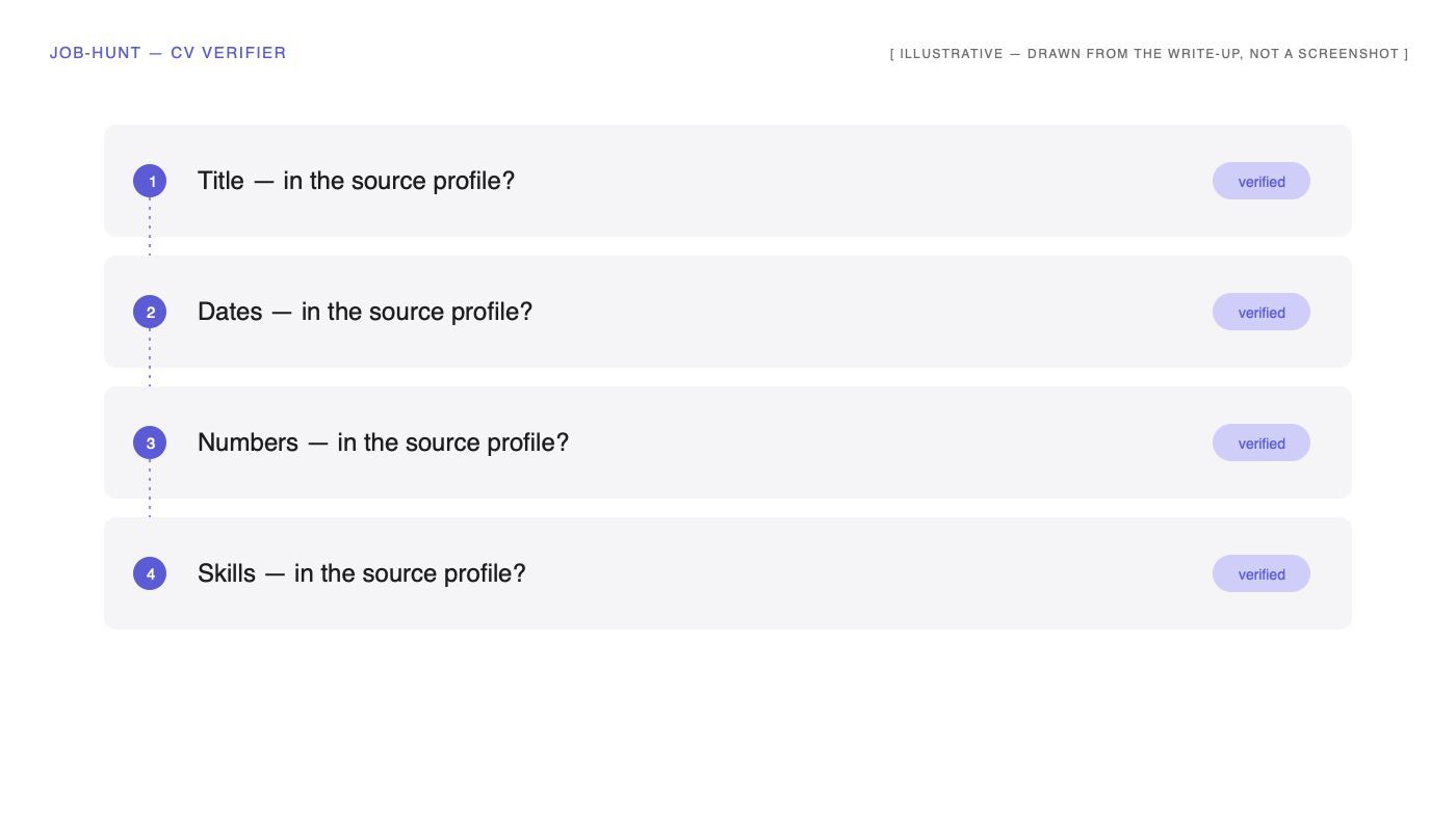 CV verifier stages: title, dates, numbers and skills each checked against the source profile.