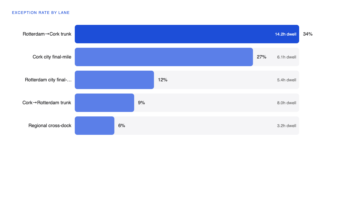 Lane performance view ranking trunk and delivery lanes by exception rate and average dwell time