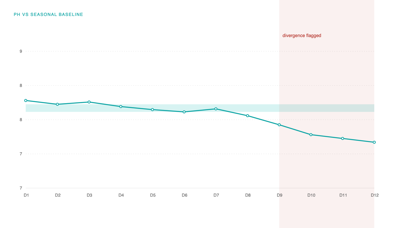 Telemetry view plotting pH and temperature against the seasonal baseline for one survey area