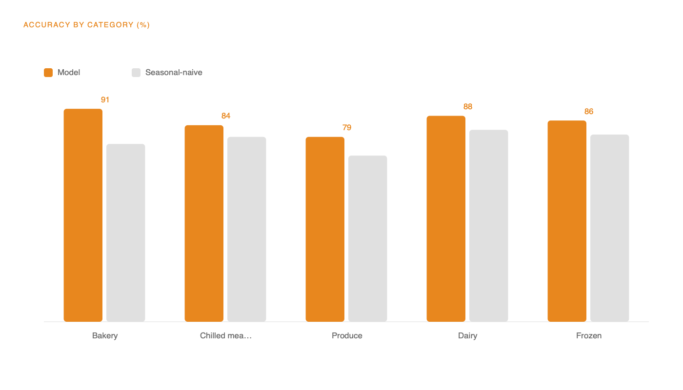 Forecast accuracy breakdown by fresh category, comparing the model against the seasonal-naïve benchmark