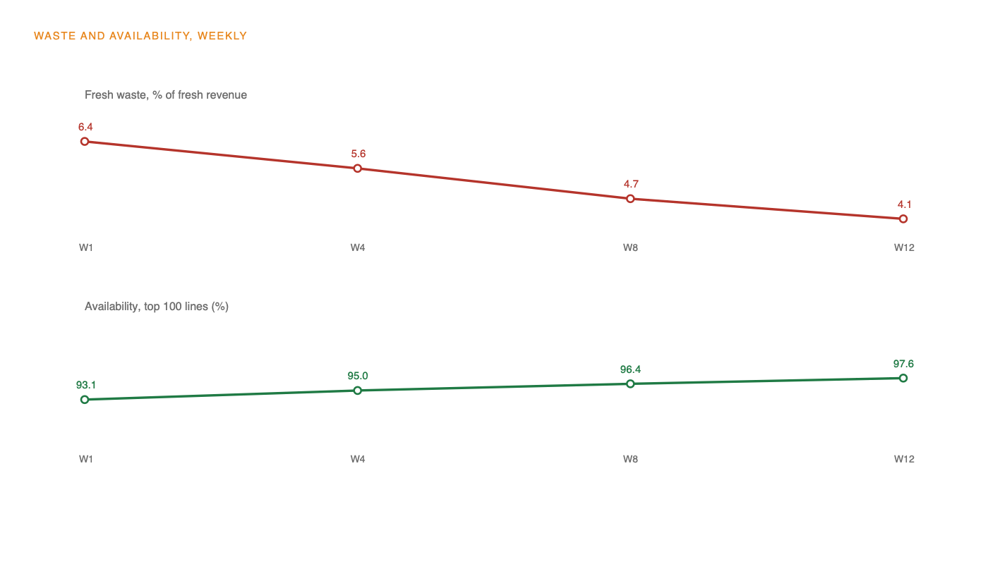 Store-level waste and availability view used in the weekly ordering review