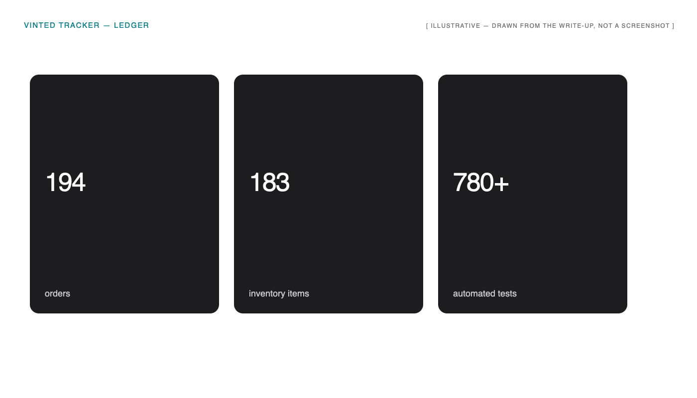 Tiles: 194 orders, 183 inventory items, 780+ automated tests.