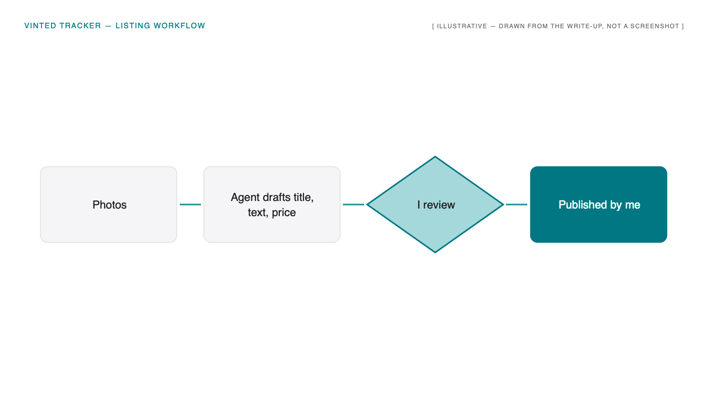 Listing flow: photos, the agent drafts title, text and price, I review, I publish.